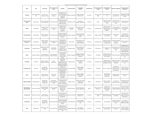 Comparison Table for the poems Paper 1 Cambridge Songs of Ourselves ...