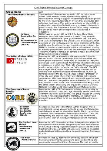 Overview of Civil Rights 1861-1968 | Teaching Resources