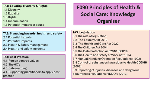AAQ OCR Level 3 Health and Social Care: F090 Knowledge Organiser ...
