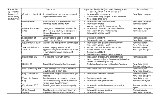 AQA A Level Sociology Families and Households Quizzing Sheets ...