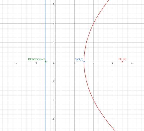 A parabola . A new formula involving ,focus, directrix and vertex ...