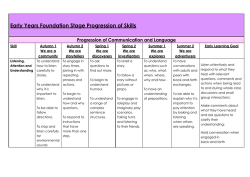 Reception / EYFS Progression Skills doc