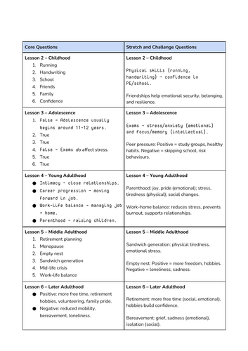 OCR CamNat Health and Social Care - R033 - Topic Area 1 - Resource Booklet