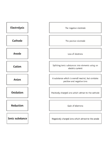 Electrolysis of molten salts - GCSE Chemistry | Teaching Resources