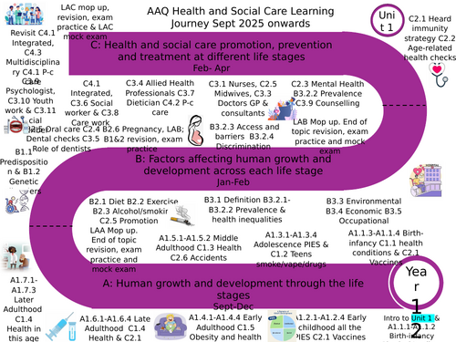 PEARSON LEVEL 3 HEALTH AND SOCIAL CARE AAQ LEARNING JOURNEY UNIT 1 ...
