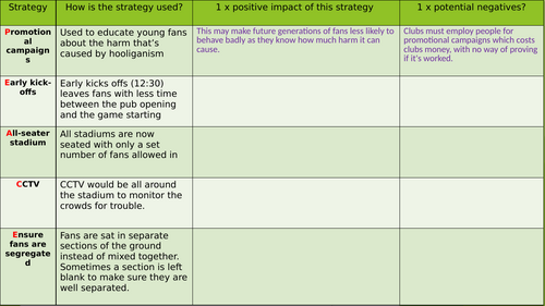 AQA GCSE PE Paper 2 - Socio-cultural influences full unit of lessons ...