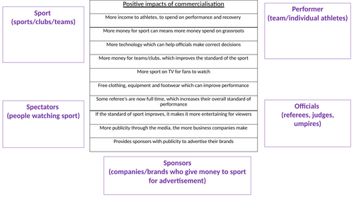 AQA GCSE PE Paper 2 - Socio-cultural influences full unit of lessons ...