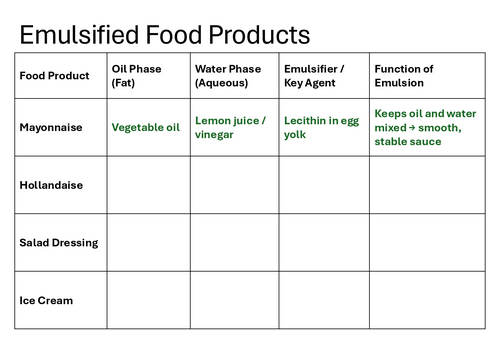 Mysterious Mayonnaise - Emulisfiers explained KS3/4 Food Tech ...