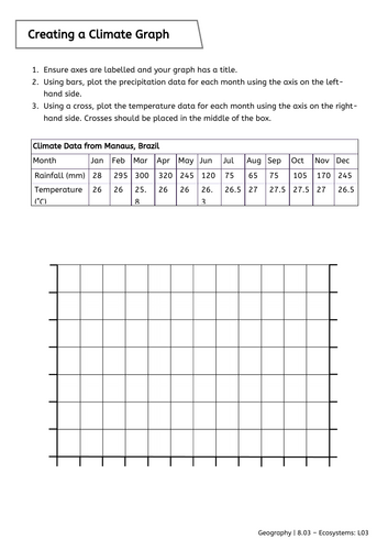Y8 Ecosystems: Climate graphs | Teaching Resources
