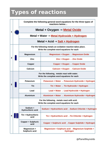 AQA GCSE Chemistry C5.1 – The Reactivity Series | Editable Lesson ...