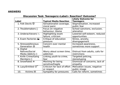 Intro to Interactionism -1.7 AQA GCSE Sociology | Teaching Resources