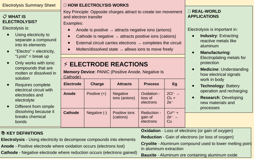 C4 AQA Trilogy Electrolysis of Molten Compounds Summary Sheet ...