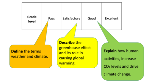 GCSE (KS4) Climate Change Lesson (Download & Teach) | Teaching Resources