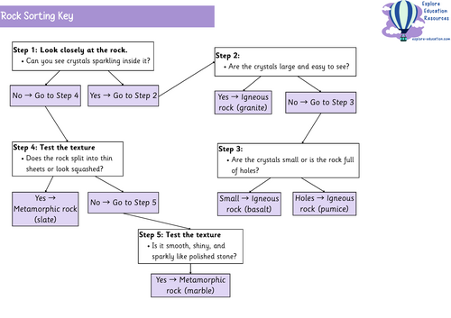 Types of Rocks - KS2 Science Lesson - Outstanding Lesson Plan ...