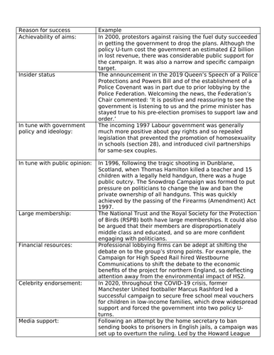 Link Between Pressure group methods and success
