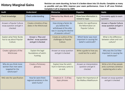 Marginal Gains witchcraft A Level | Teaching Resources