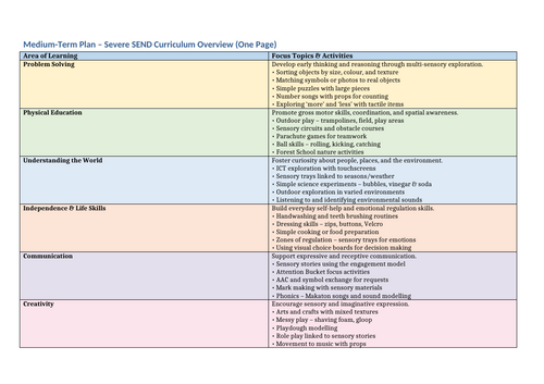 SEND Medium Term Plan | One-Page Curriculum Overview | Sensory ...