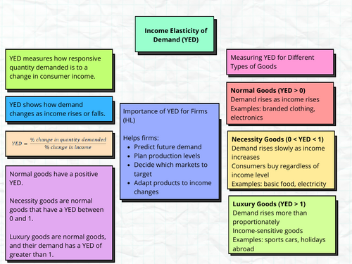 IBDP Economics - Income elasticity of demand - Poster | Teaching Resources