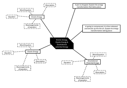 GCSE AQA Physics Topic 1 Energy; Full Scheme of Work | Teaching Resources