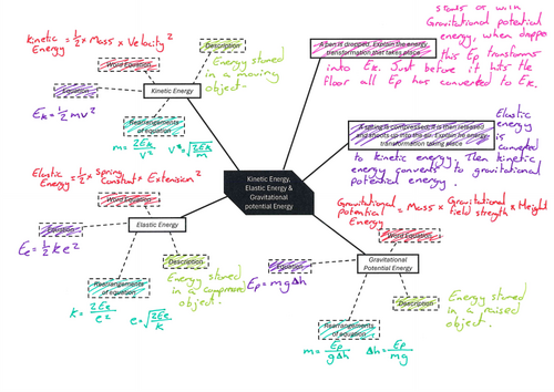 GCSE AQA Physics Topic 1 Energy; Full Scheme of Work | Teaching Resources