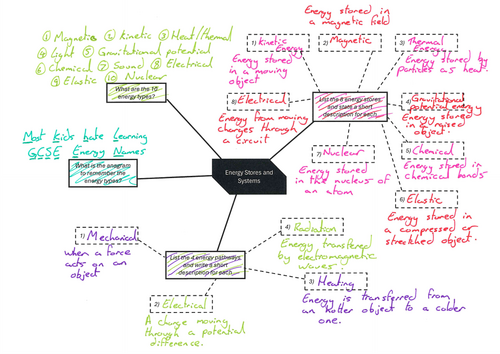 GCSE AQA Physics Topic 1 Energy; Full Scheme of Work | Teaching Resources