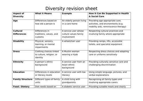 TA1 F090 Revision materials for AAQ OCR Health and Social Care ...