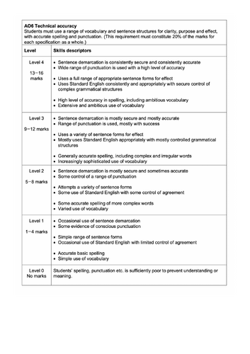 AQA GCSE Language Paper 1 new Mark Scheme for Question 5 | Teaching ...