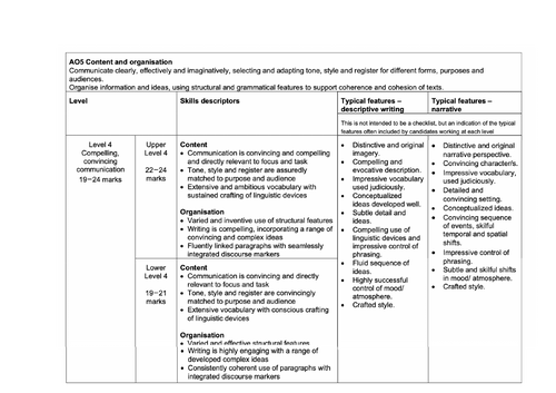 AQA GCSE Language Paper 1 new Mark Scheme for Question 5 | Teaching ...