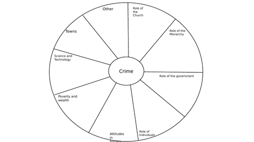 Edexcel History GCSE Crime and Punishment Factor Wheel | Teaching Resources