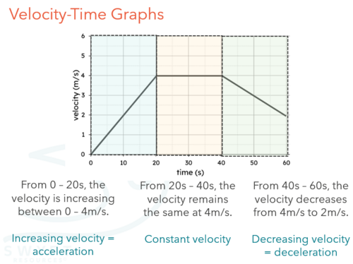 NEW WJEC (2026) GCSE Science - Speed, distance, time and acceleration ...