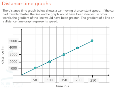 NEW WJEC (2026) GCSE Science - Speed and distance-time graphs ...