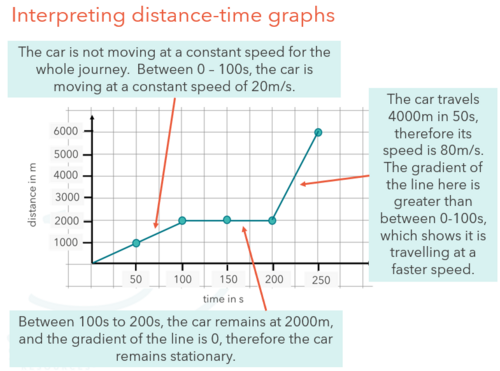 NEW WJEC (2026) GCSE Science - Speed and distance-time graphs ...