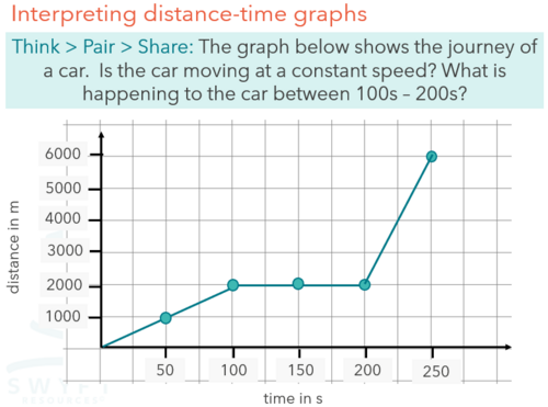 NEW WJEC (2026) GCSE Science - Speed and distance-time graphs ...