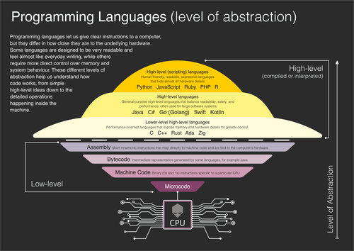 Programming Languages and Levels of Abstraction – GCSE & A Level ...