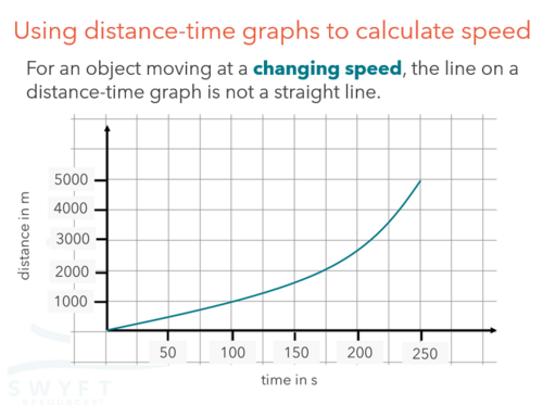 NEW WJEC (2026) GCSE Science - Analysing motion graphs | Teaching Resources
