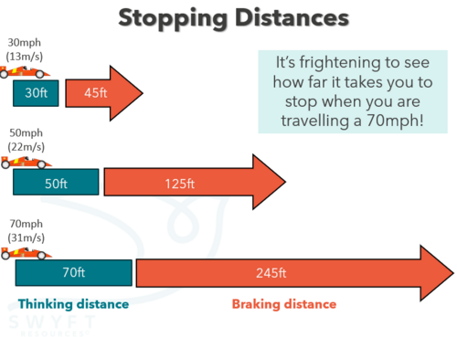 NEW WJEC (2026) GCSE Science - Safe Stopping of Vehicles | Teaching ...