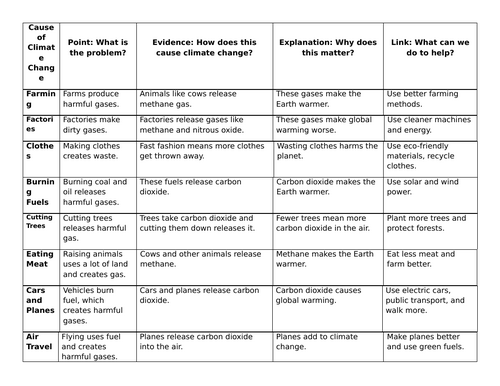 Climate Change Lesson 3: Human Causes of Climate Change | Teaching ...