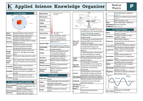 OCR AAQ in Applied Science- Physics Knowledge Organisers (Fundamentals ...