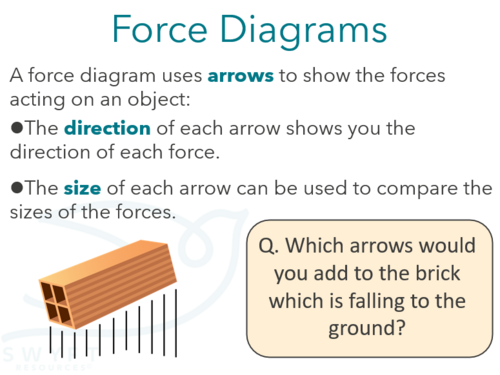 NEW WJEC (2026) GCSE Science - Force diagrams & resultant forces ...