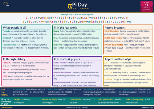 Pi Day Wall Chart — 100 Digits, Pi Facts & History | A3 Poster ...