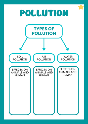 Effects of Pollution on Humans and Animals – Lesson & Differentiated ...