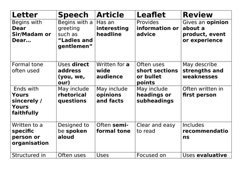 AQA GCSE English Language Transactional Writing Review Lesson ...