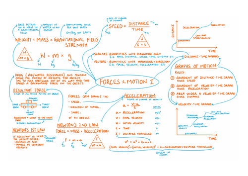 Forces and Motion - Edexcel IGCSE - Module on a Page - Revision ...