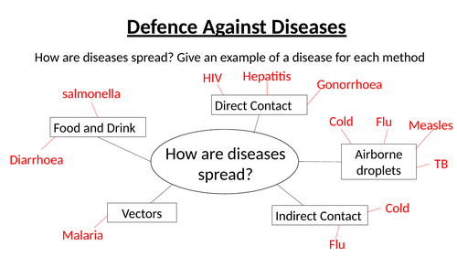 AQA GCSE Biology - B5+6 - Defence against Disease | Teaching Resources