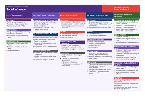 AQA A-Level Psychology Paper 1 Knowledge Organisers (7182) | All Topics ...