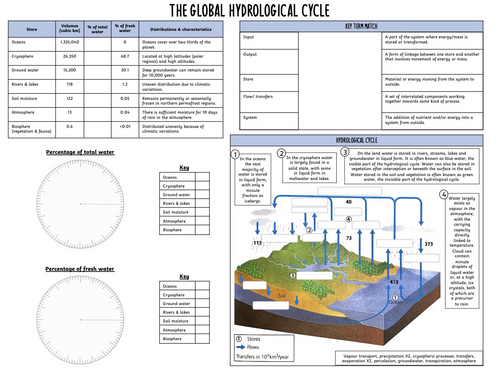 Water and Carbon Cycles, A Level Geography, WJEC / Eduqas | Teaching ...