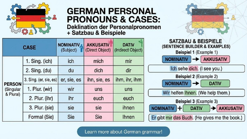 German Grammar Display – Personal Pronouns and Cases | KS3 KS4 ...