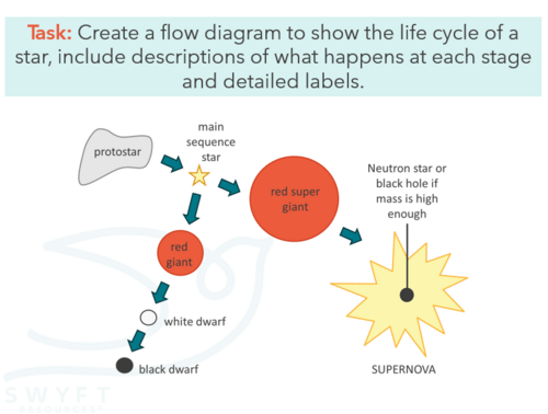 NEW WJEC (2026) GCSE Science - The life cycle of stars | Teaching Resources