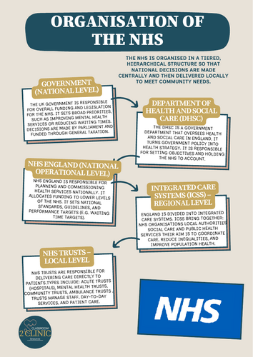 Organisation of the NHS poster | Teaching Resources