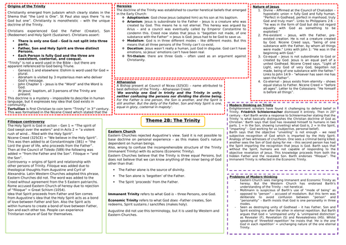 Eduqas A Level Religious Studies: Christianity 2B (Trinity) Mindmap
